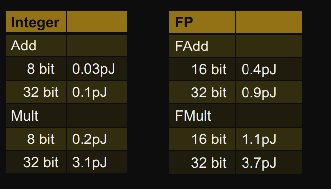Energy Consumption: Integer vs Floating Point