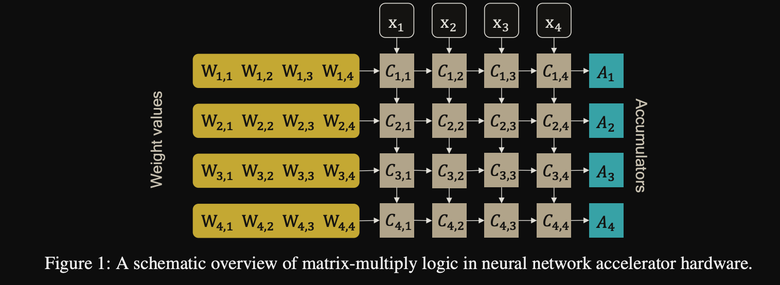 Multiply Accumulate Unit