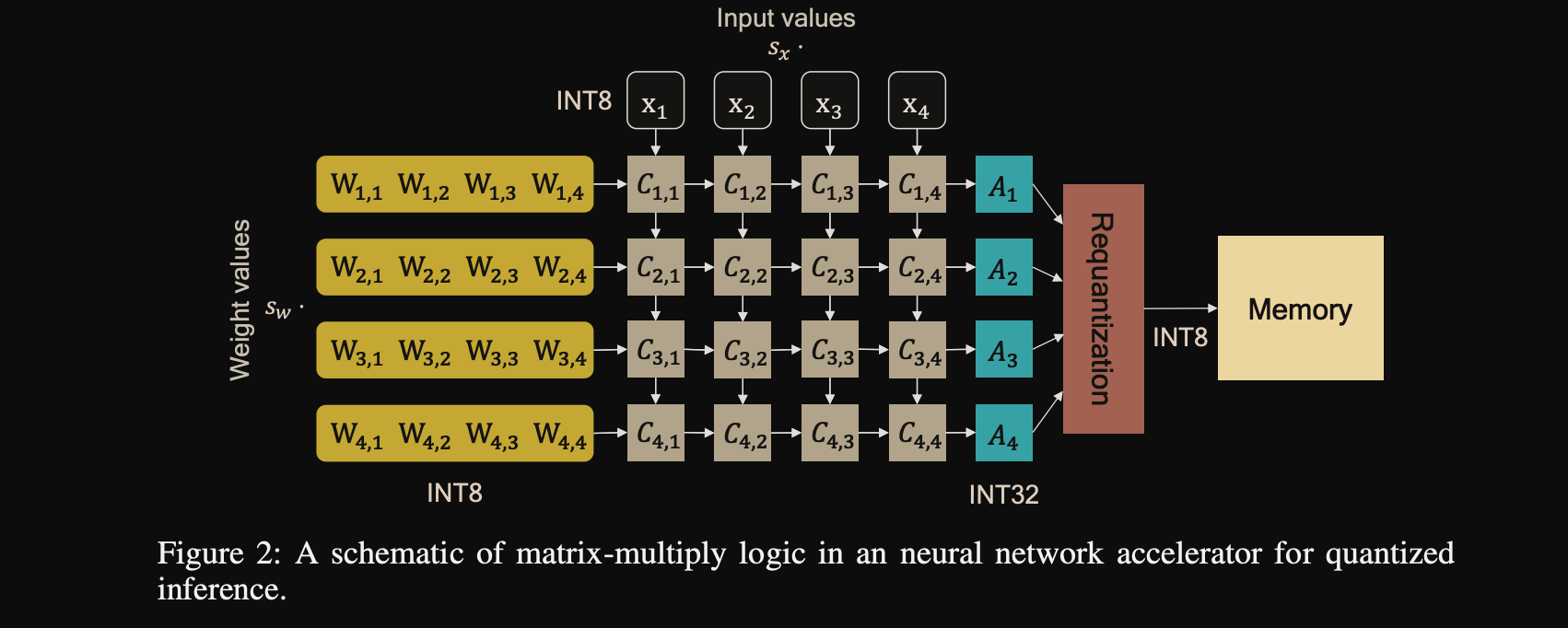 MAC with dequantize op