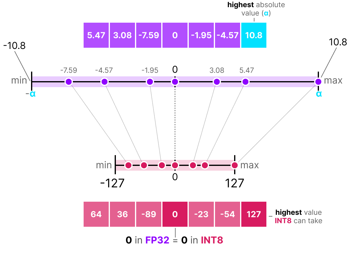 AbsMax Quantization