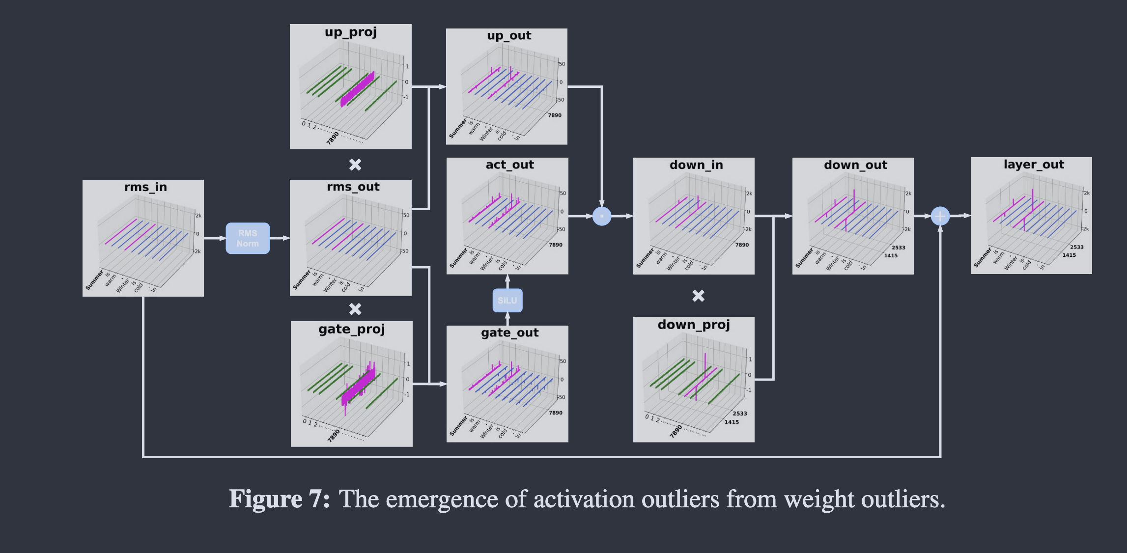 Activation Outliers from Weight Outliers