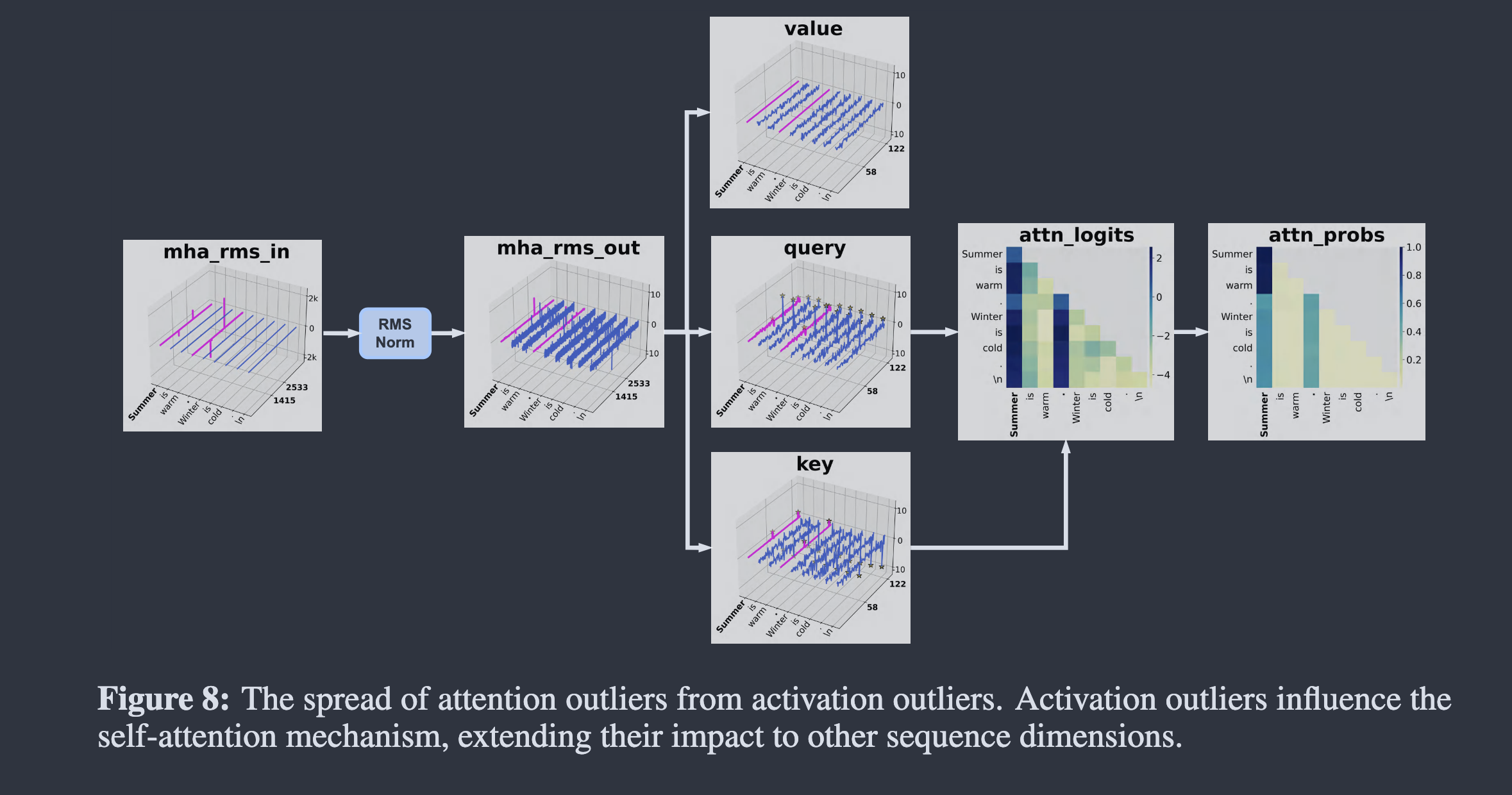 Attention Outliers from Activation Outliers