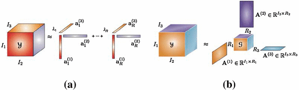 CP and Tucker Decomposition