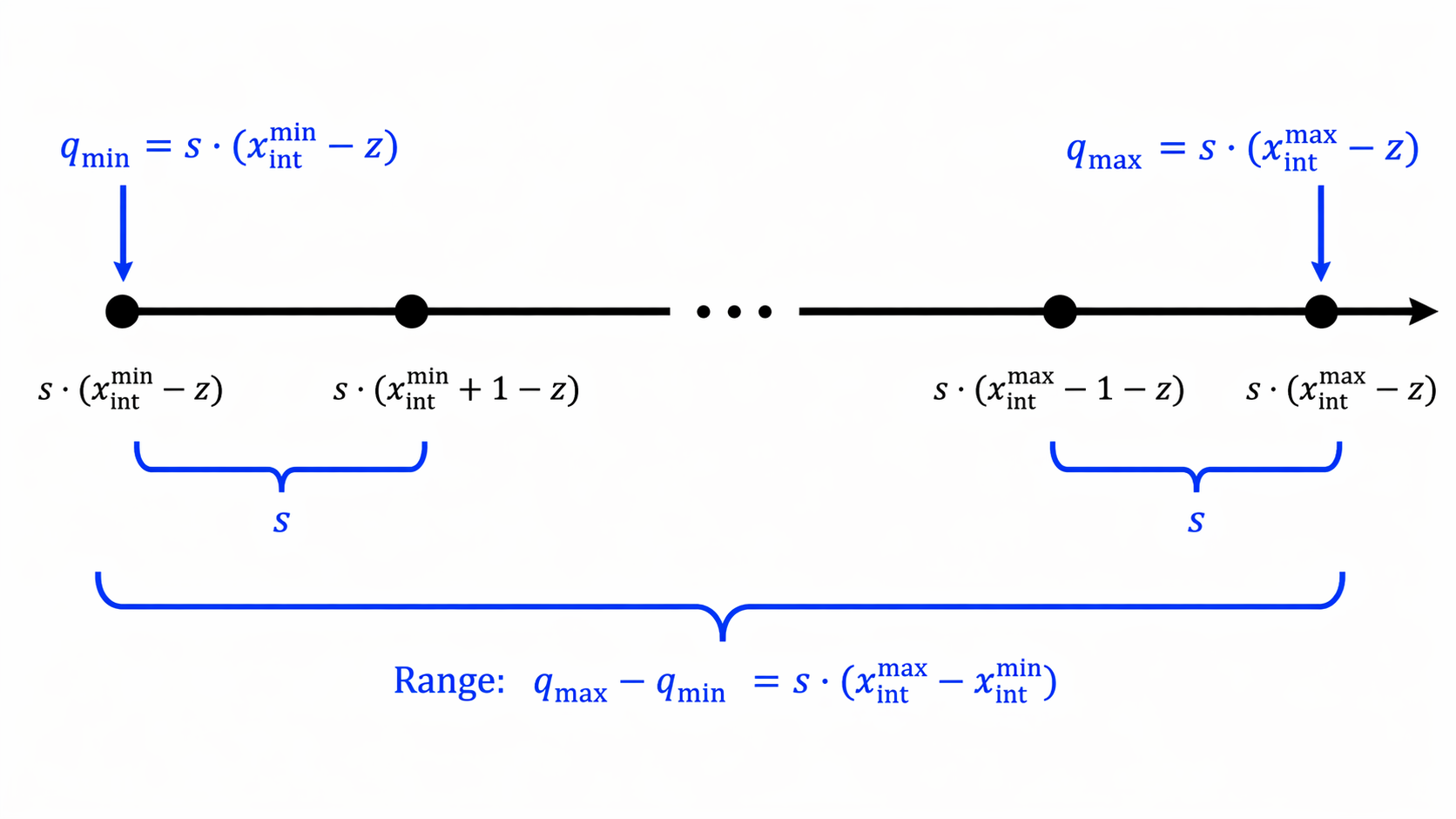 Fake Quantized Grid