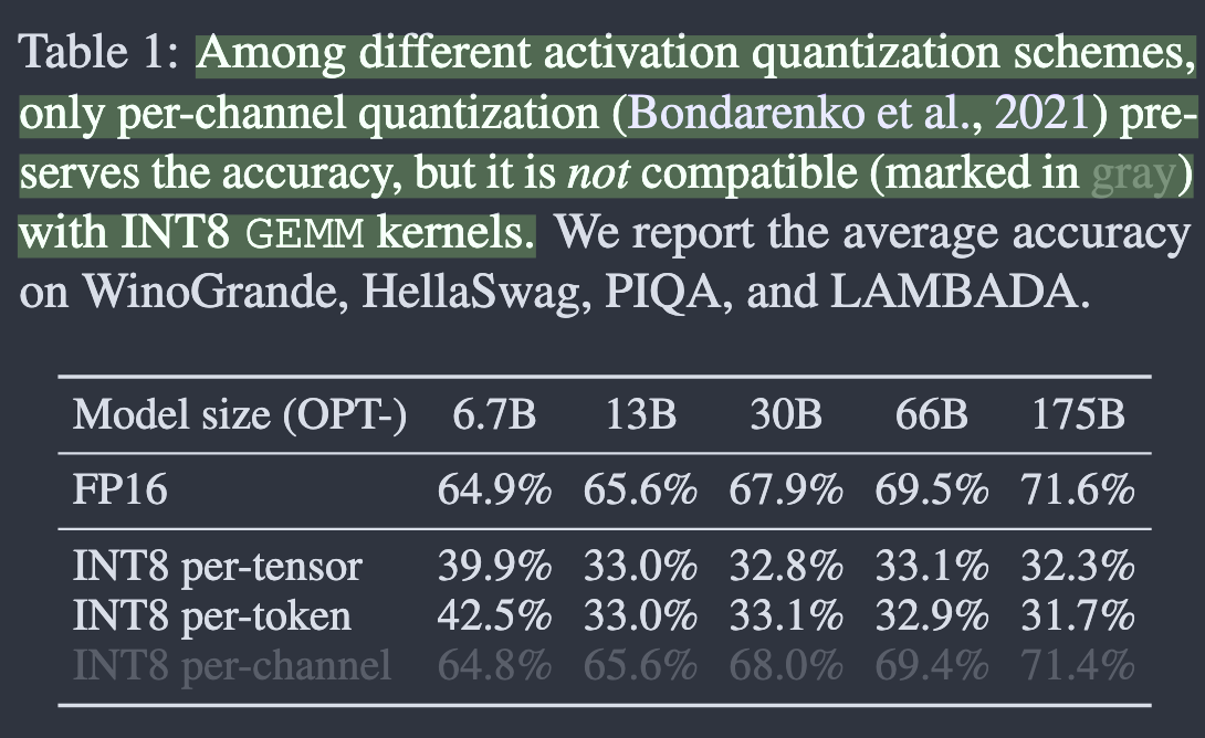 Per-Channel Quantization of Activations Preserves Accuracy