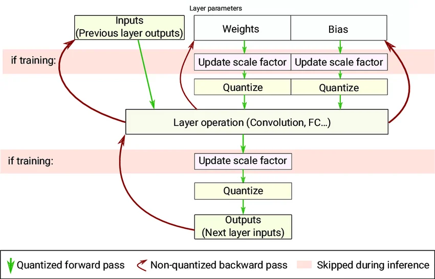 An illustration of forward and backward pass for QAT