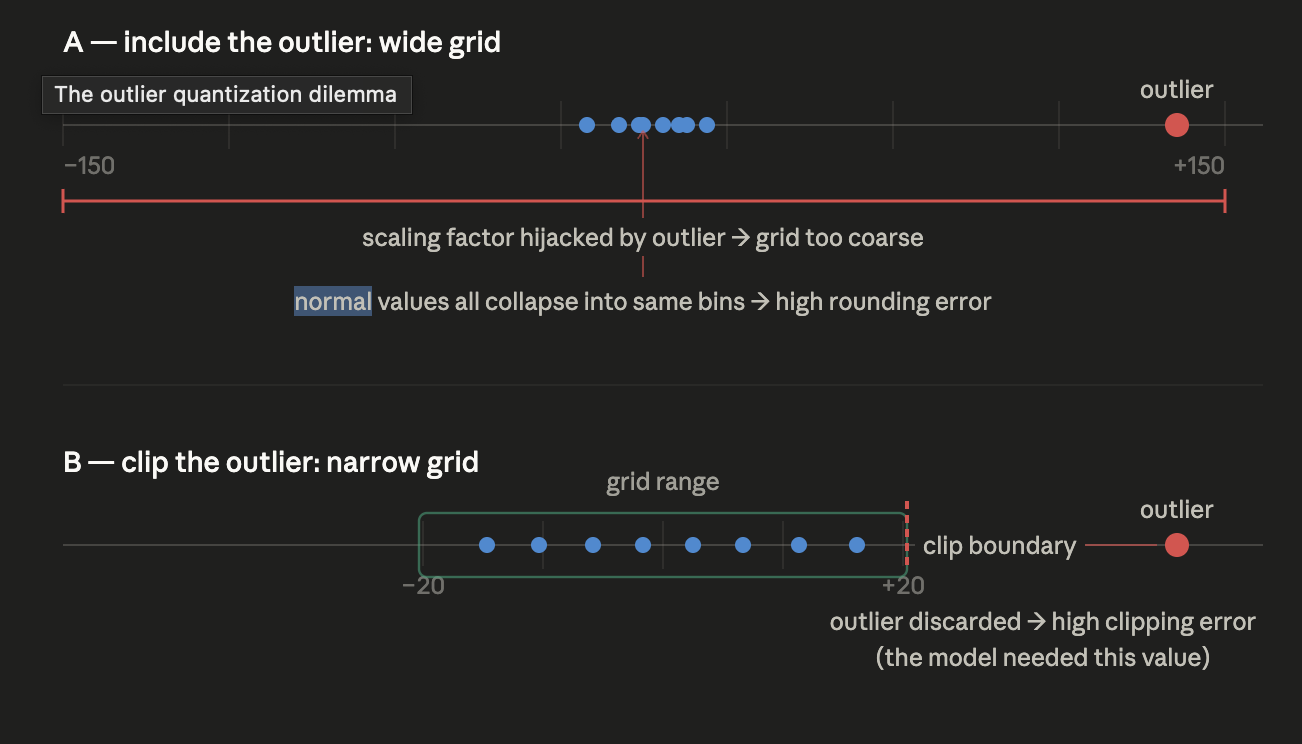 Rounding Vs Clipping Error Tradeoff