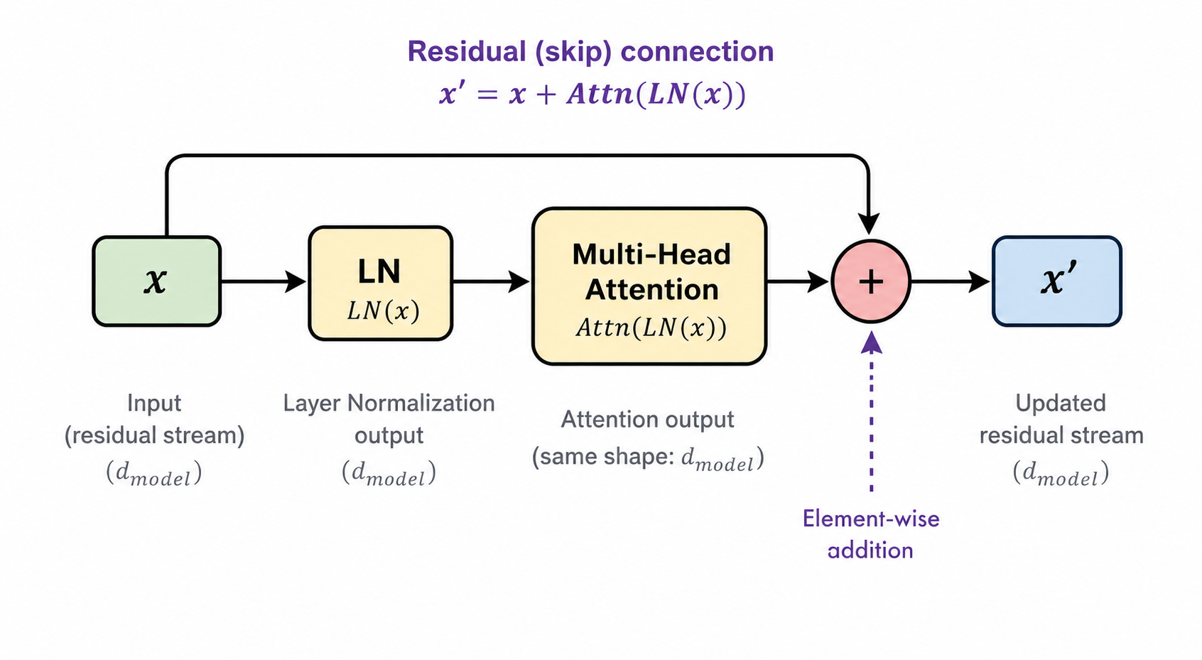 Residual Connection