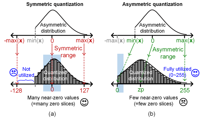 Asymmetric vs Symmetric Quantization